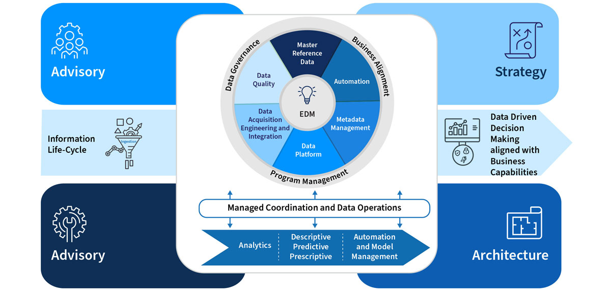 Meta data driven approach to data lakes – avoiding a data swamp! | EXL